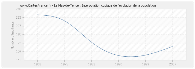 Le Mas-de-Tence : Interpolation cubique de l'évolution de la population